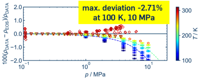 Helium-Neon Density Deviations