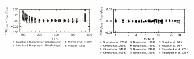 H2-N2 Density Deviations Compared