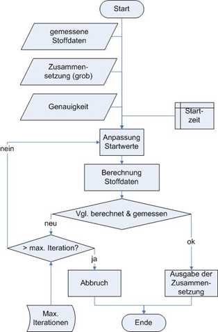 Gasanalyse