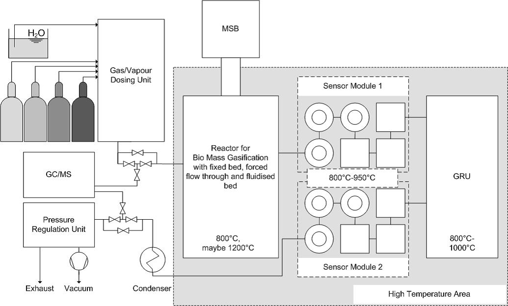 Gaspro-bio-waste